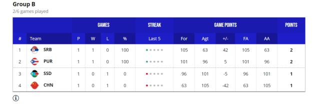 旺财28首页入口-【男篮世界杯DAY②战报】中国负塞尔维亚 美国开门红